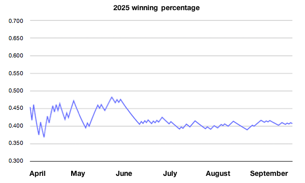 Nats winning percentages